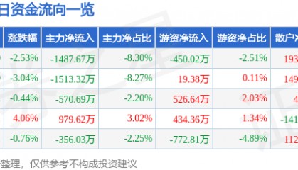 股票行情快报：克来机电（603960）9月4日主力资金净卖出1487.67万元