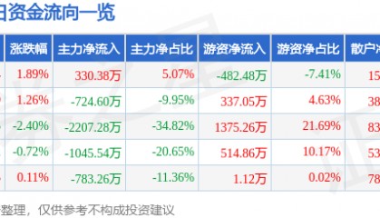 股票行情快报：*ST松发（603268）7月25日主力资金净买入330.38万元
