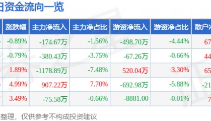 股票行情快报：*ST松发（603268）8月13日主力资金净卖出174.67万元