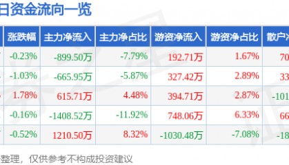股票行情快报：盘龙药业（002864）8月13日主力资金净卖出899.50万元