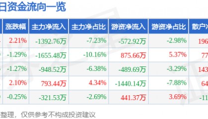股票行情快报：克来机电（603960）9月16日主力资金净卖出1392.76万元