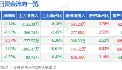 股票行情快报：恒源煤电（600971）7月31日主力资金净卖出1155.39万元
