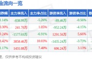 股票行情快报：新时达（002527）2月11日主力资金净卖出838.99万元