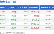 股票行情快报：招商轮船（601872）4月14日主力资金净买入1.69亿元