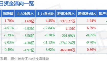 股票行情快报：招商轮船（601872）4月14日主力资金净买入1.69亿元