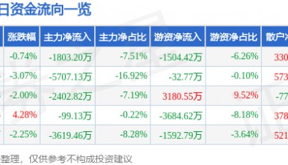 股票行情快报：深天马Ａ（000050）9月10日主力资金净卖出1803.20万元