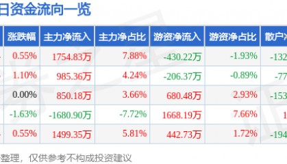股票行情快报：绿地控股（600606）9月30日主力资金净买入1754.83万元
