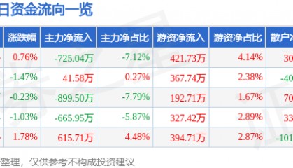 股票行情快报：盘龙药业（002864）8月15日主力资金净卖出725.04万元