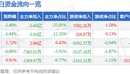 股票行情快报：拓维信息（002261）8月8日主力资金净卖出5.66亿元