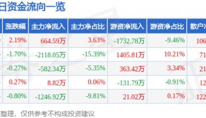 股票行情快报：依顿电子（603328）1月5日主力资金净买入664.59万元