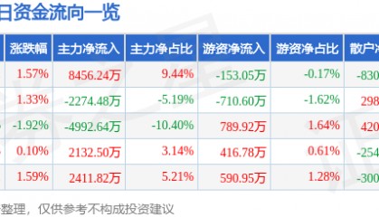 股票行情快报：水晶光电（002273）6月17日主力资金净买入8456.24万元