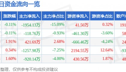 股票行情快报：深天马Ａ（000050）7月21日主力资金净卖出1954.13万元