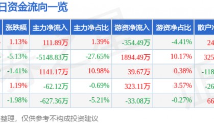 股票行情快报：君禾股份（603617）9月29日主力资金净买入111.89万元