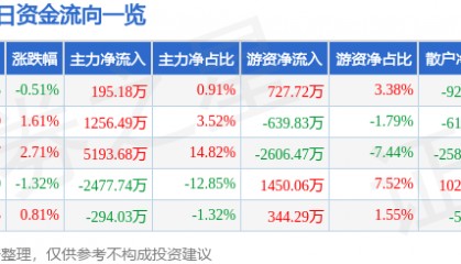 股票行情快报：彤程新材（603650）7月28日主力资金净买入195.18万元