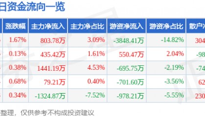 股票行情快报：益丰药房（603939）7月24日主力资金净买入803.78万元