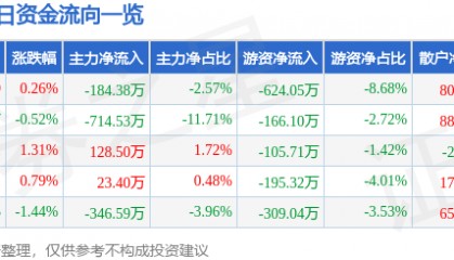 股票行情快报：众合科技（000925）7月10日主力资金净卖出184.38万元