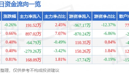 股票行情快报：众合科技（000925）6月12日主力资金净买入191.52万元