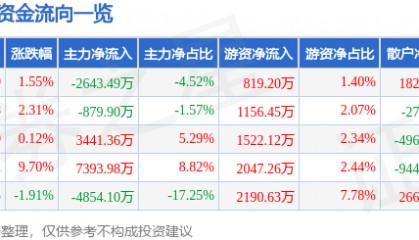 股票行情快报：美迪西（688202）8月18日主力资金净卖出2643.49万元