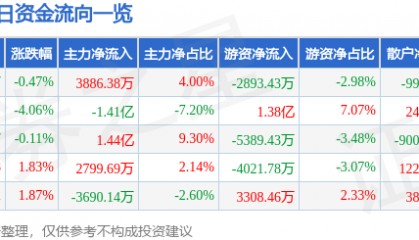 股票行情快报：中国石油（601857）8月4日主力资金净买入3886.38万元