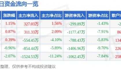 股票行情快报：国芳集团（601086）8月7日主力资金净买入327.03万元
