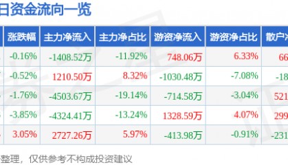 股票行情快报：盘龙药业（002864）8月8日主力资金净卖出1408.52万元