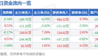 股票行情快报：山东路桥（000498）8月6日主力资金净卖出189.76万元