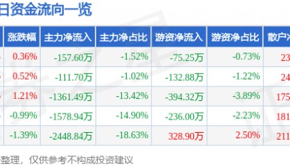 股票行情快报：克来机电（603960）7月28日主力资金净卖出157.60万元