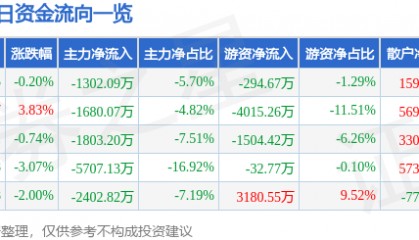 股票行情快报：深天马Ａ（000050）9月12日主力资金净卖出1302.09万元