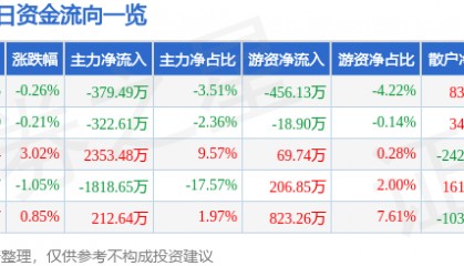 股票行情快报：克来机电（603960）7月18日主力资金净卖出379.49万元