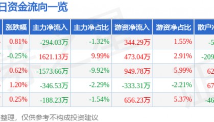 股票行情快报：彤程新材（603650）7月22日主力资金净卖出294.03万元