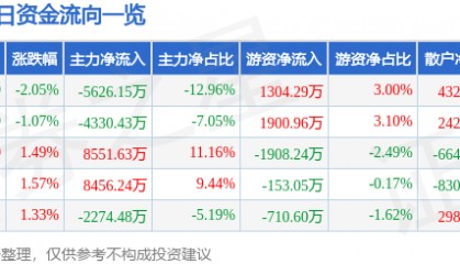 股票行情快报：水晶光电（002273）6月20日主力资金净卖出5626.15万元