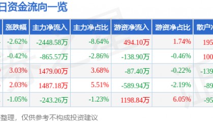 股票行情快报：依顿电子（603328）1月26日主力资金净卖出2448.58万元