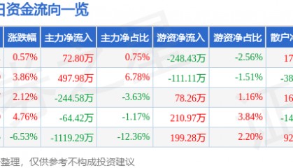 股票行情快报：*ST新元（300472）5月29日主力资金净买入72.80万元