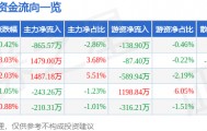 股票行情快报：依顿电子（603328）1月23日主力资金净卖出865.57万元