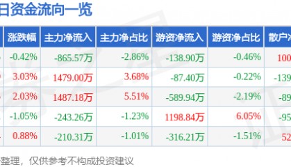 股票行情快报：依顿电子（603328）1月23日主力资金净卖出865.57万元