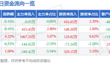 股票行情快报：富煌钢构（002743）7月23日主力资金净卖出9.95万元