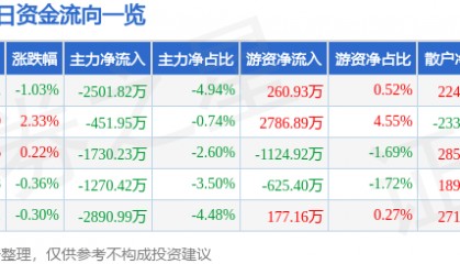 股票行情快报：彤程新材（603650）8月29日主力资金净卖出2501.82万元