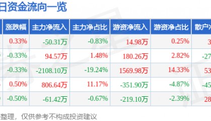 股票行情快报：山东路桥（000498）8月20日主力资金净卖出50.31万元