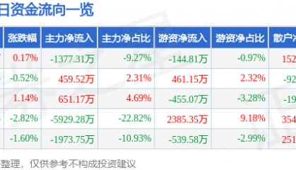 股票行情快报：海鸥股份（603269）8月28日主力资金净卖出1377.31万元
