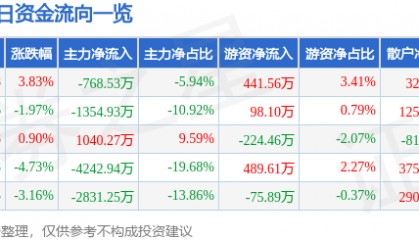 股票行情快报：海鸥股份（603269）9月5日主力资金净卖出768.53万元