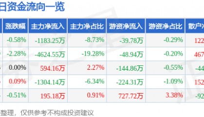 股票行情快报：彤程新材（603650）8月1日主力资金净卖出1183.25万元