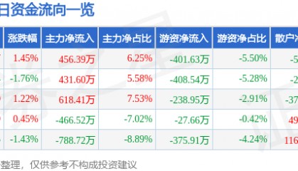 股票行情快报：海鸥股份（603269）6月16日主力资金净买入456.39万元