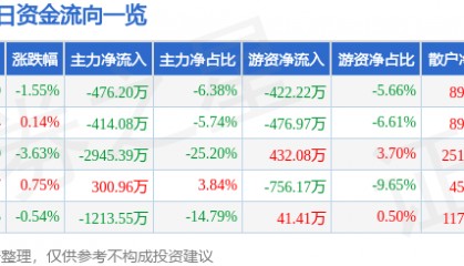 股票行情快报：盘龙药业（002864）6月17日主力资金净卖出476.20万元