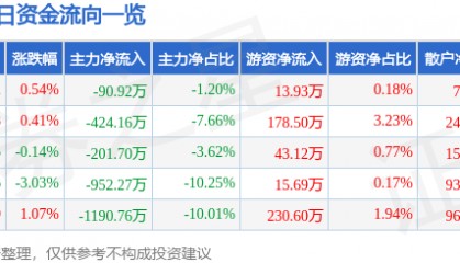 股票行情快报：众合科技（000925）6月5日主力资金净卖出90.92万元