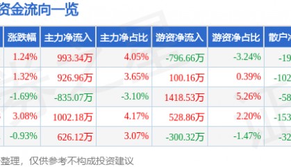 股票行情快报：斯莱克（300382）6月9日主力资金净买入993.34万元