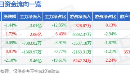 股票行情快报：拓维信息（002261）8月7日主力资金净卖出3.01亿元
