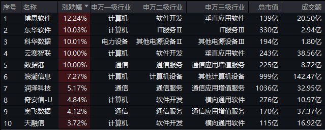 ETF盘后资讯|微信灰度测试,DeepSeek朋友圈“挤爆”!腾讯概念股走强,大数据产业ETF(516700)猛拉3.84%上探阶段高点