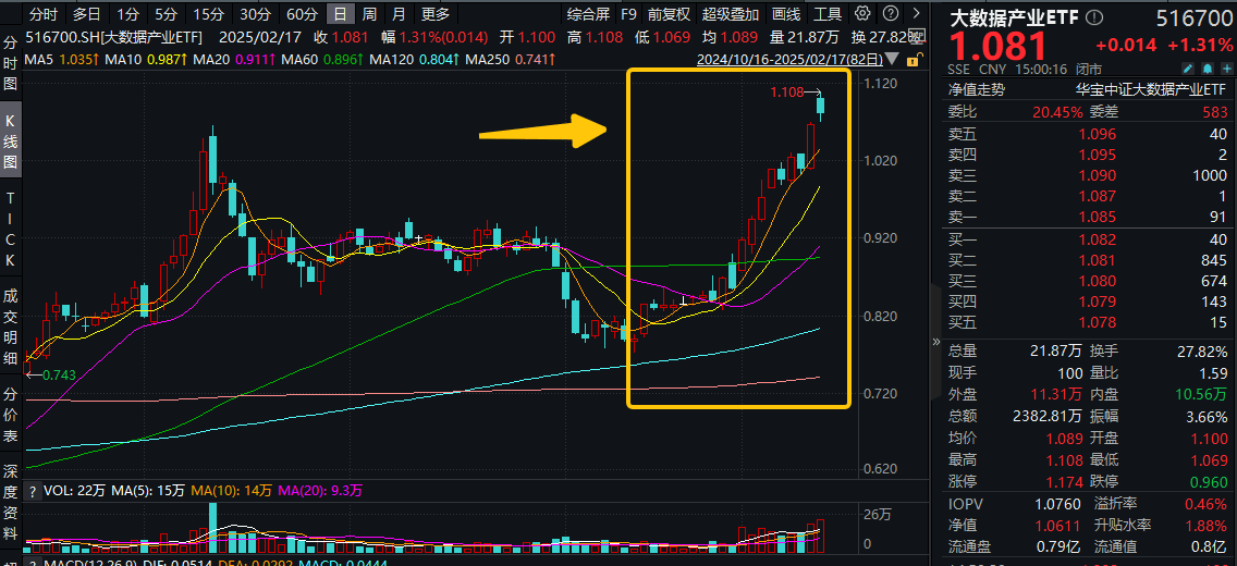 ETF盘后资讯|微信灰度测试,DeepSeek朋友圈“挤爆”!腾讯概念股走强,大数据产业ETF(516700)猛拉3.84%上探阶段高点