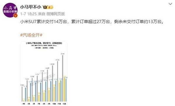 小米SU7未交付订单达13万台！准车主称交付提前了