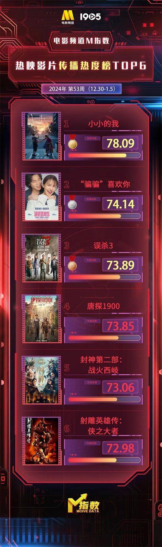 资讯 | 《哪吒之魔童闹海》首曝预告 易烊千玺《小小的我》获M榜传播热度冠军